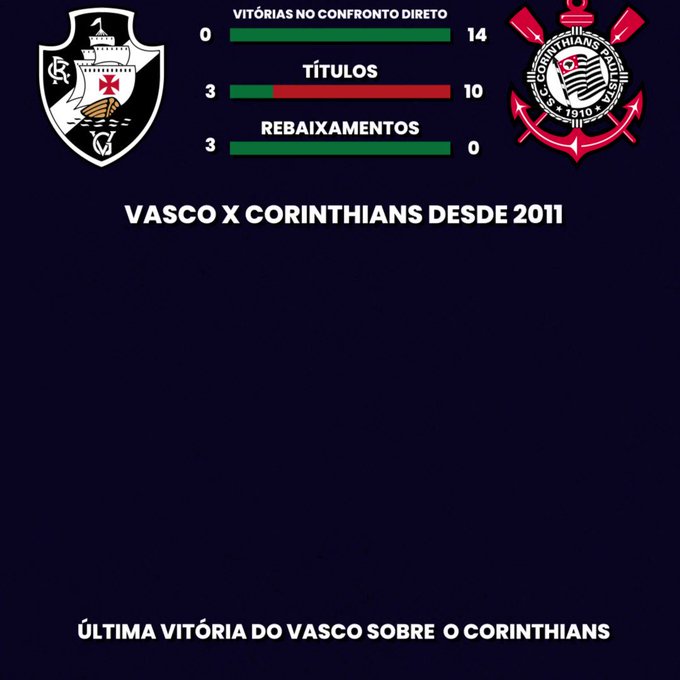 A escrita continua, tropa. Desde 2010 que o Vasco n&atilde;o ganha do Corinthians, minha gente. Cart&atilde;o fidelidade<a href="/tag/humor"class="tags"><span>#humor</span></a><a href="/tag/futebol"class="tags"><span>#futebol</span></a><a href="/tag/corinthians"class="tags"><span>#corinthians</span></a><a href="/tag/vasco"class="tags"><span>#vasco</span></a><a href="/tag/brasileir%C3%A3o"class="tags"><span>#brasileir&atilde;o</span></a>