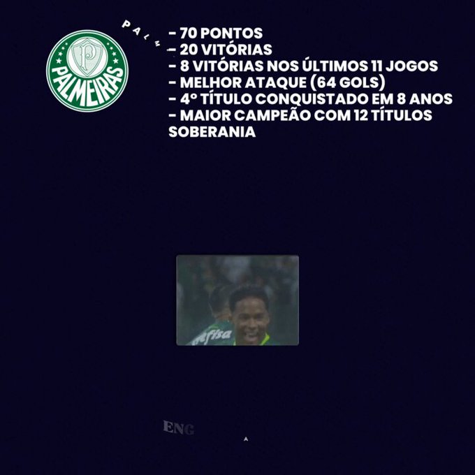 N&atilde;o tem como negar, o Palmeiras t&aacute; dando aulas no Brasileir&atilde;o!  #Campeonatobrasileiro #Brasileirao #Palmeiras<a href="/tag/campe%C3%A3o"class="tags"><span>#campe&atilde;o</span></a><a href="/tag/campeonatobrasileiro"class="tags"><span>#campeonatobrasileiro</span></a><a href="/tag/brasileirao"class="tags"><span>#brasileirao</span></a>