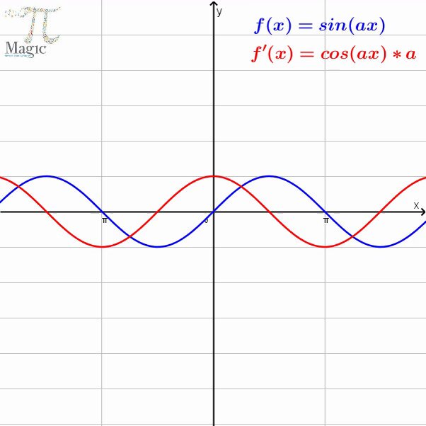 F x sinx x0 0. X. Sin x = 0. Sin(x)/x. F(x) = sin(1/x).