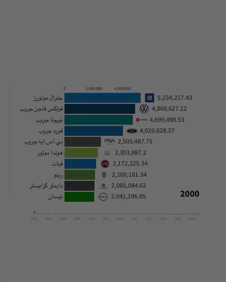 «تويوتا جروب» تتصدر قائمة مصنعي السيارات الأعلى مبيعًا فى العالم لعام 2023.. وبي واي دي تظهر للمرة الأولى بالقائمة العشر الكبار 