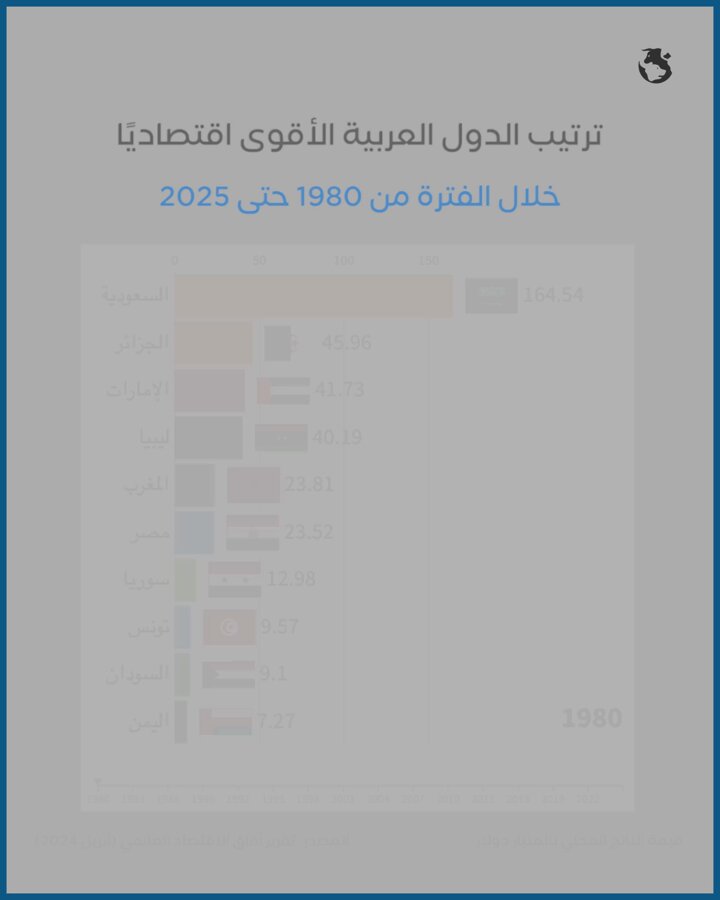 صندوق النقد يتوقع احتلال مصر المركز الثالث بقائمة الدول العربية الأقوى اقتصاديًا بنهاية 2025 
