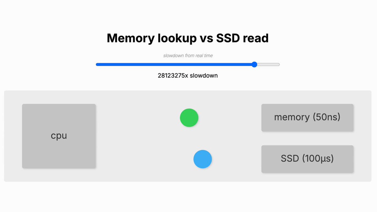 Memory lookup vs SSD read