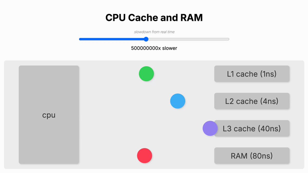 CPU Cache and RAM performance slowed down many magnitudes for better comparison