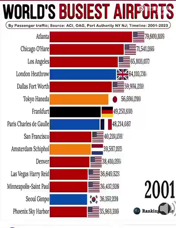 2001年-2023年，世界上最繁忙的机场排名变化。
 视频显示，中国内地从2005年开始出现在榜单上，之后排名不断上升，2010年升至第二名，但从2020年开始排名急速下滑。 