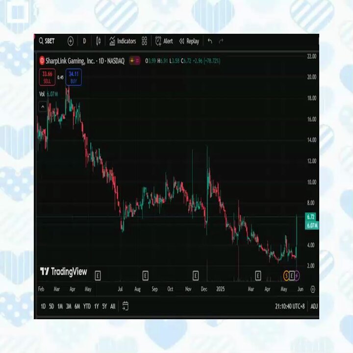 ⚠️CRIPTOVALUTE: SharpLink avvia un piano di riacquisto azionario da 1,5 miliardi di dollari per valorizzare le proprie azioni sottovalutate