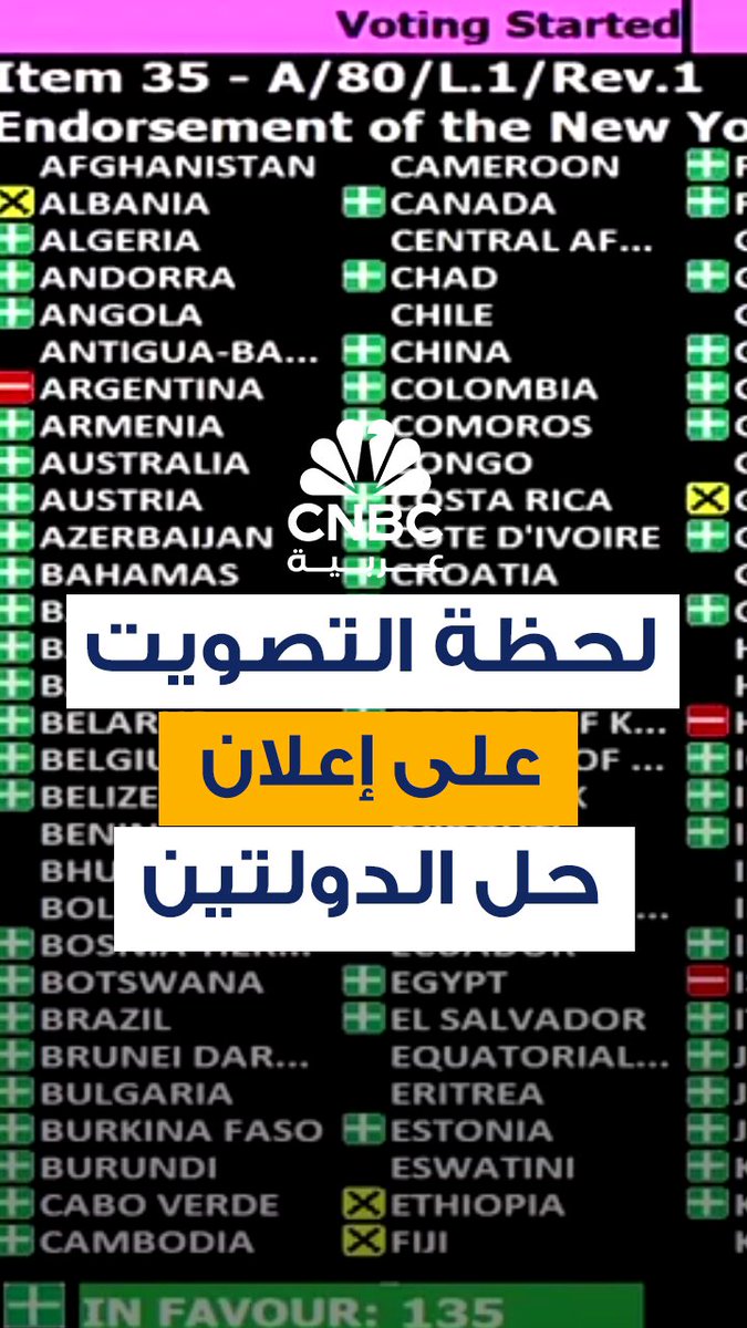 الجمعية العامة للأمم المتحدة تصوت، الجمعة 12 سبتمبر/ أيلول بأغلبية ساحقة لصالح إعلان يحدد "خطوات ملموسة ومحددة المدة ولا رجعة فيها" نحو حل الدولتين قبل اجتماع لزعماء العالم 