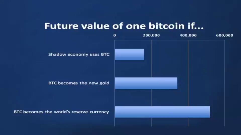 🟠BTC-ARCHIVE: "Previsione Visionaria: Il Bitcoin a 500.000 Dollari nel 2013"