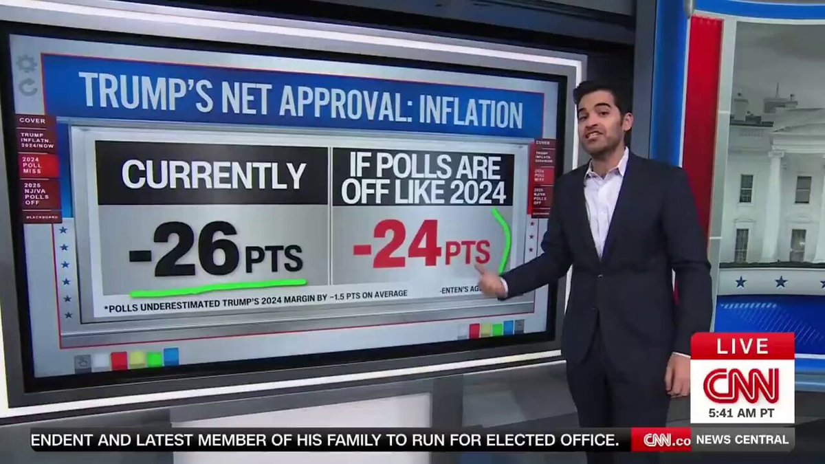 If the country has secured hundreds of billions from tariffs, why is Trump -26 on inflation? Because