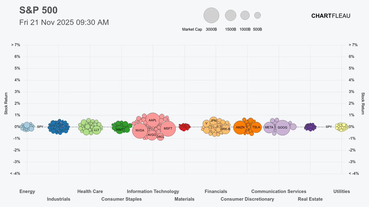 🔵MARKETEVANS: Il mercato azionario statunitense registra una performance positiva oggi.