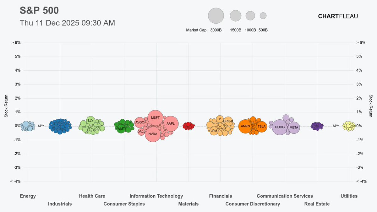 🔵MARKETEVANS: "Performance Variabili nel Mercato Azionario degli Stati Uniti"