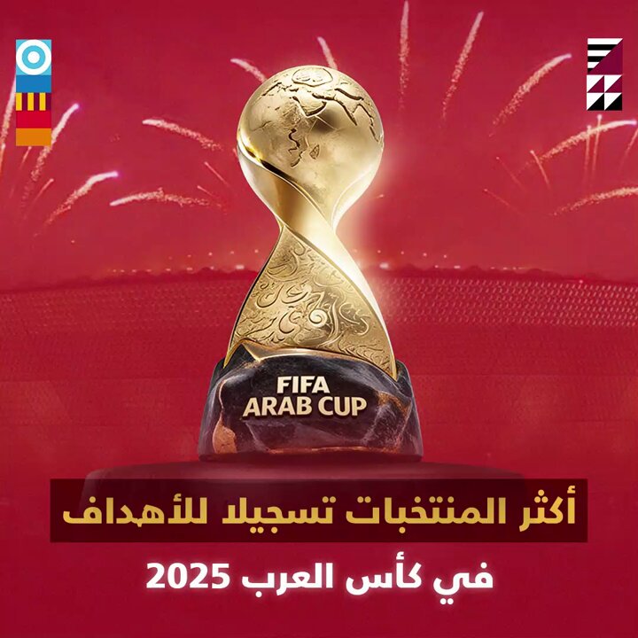 بمعدل تهديفي ثابت كل مباراة (2)... نشامى الأردن الأكثر تسجيلا لأهداف كأس العرب النسخة الحالية 