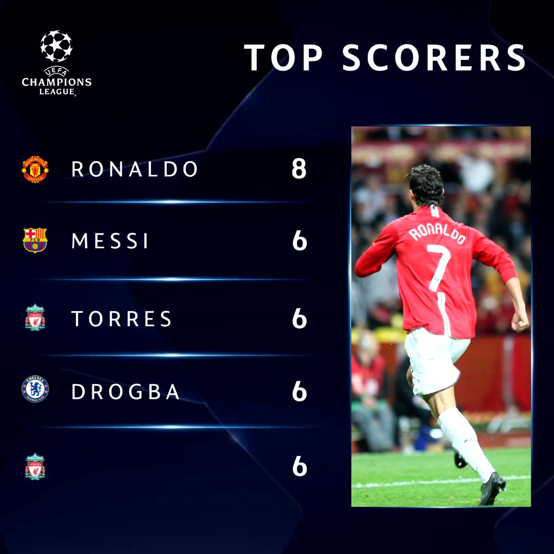 ⚽ 2007/08 top scorers. Fill in the gap ______
#UCL