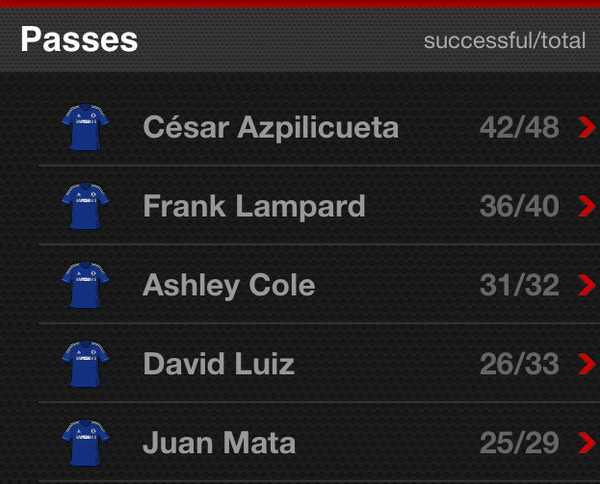 davidsky4gy's tweet image. アスピ！ RT“@CareFreeChronic: Top 5 passers in the first half. #YouGoDave http://t.co/fNfBVGup”
