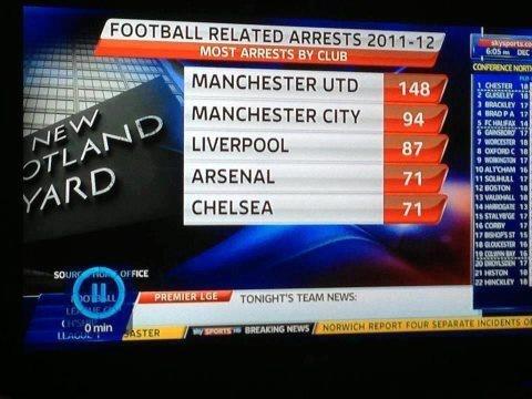 DeludedMUFCFan's tweet image. Manchester City and Liverpool Fans are a bunch of hooligans!