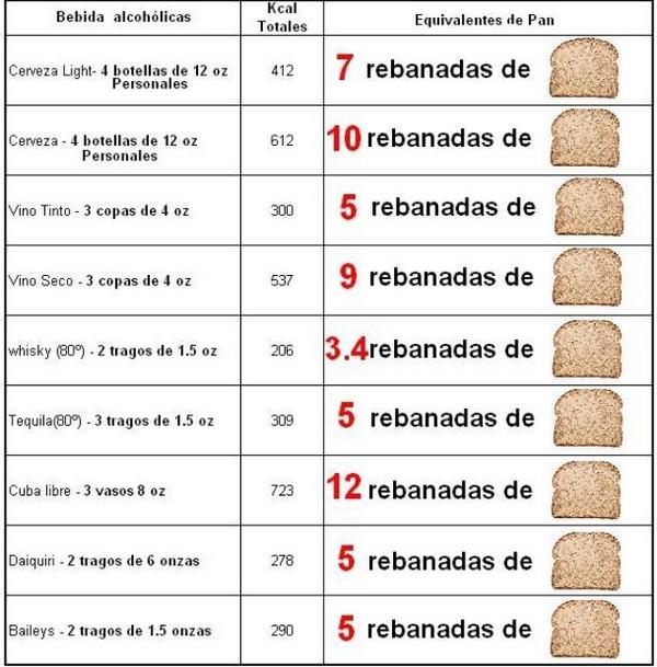 Comparación bebidas alcohólicas y rebanadas de pan