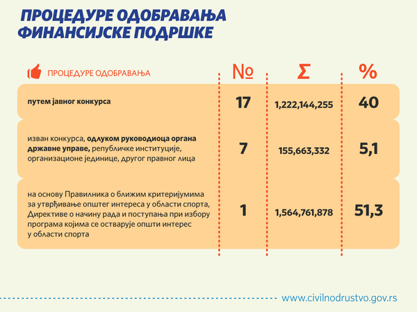 vladaOCDrs's tweet photo. Godišnji zbirni izveštaj - procedure odobravanja finansijske podrške #OCDrs iz budžeta RS http://t.co/MsrKX08R http://t.co/Nmy2FMGa