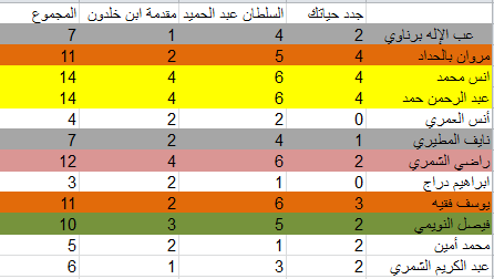 المتأهلون:عبد الإله برناوي، مروان بالحداد، انس محمد، عبد الرحمن حمد، نايف المطيري، راضي الشمري، يوسف فقيه، فيصل النويمي
