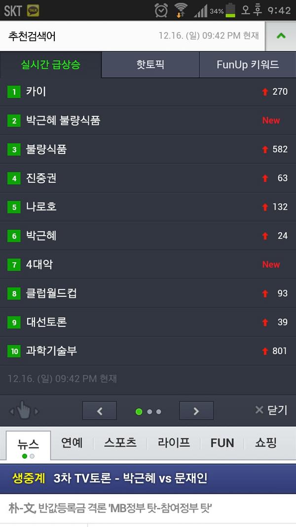 almighty4647's tweet photo. 현재 네이버 검색순위입니다 ㅂㄱㅎ 불량식품 역쉬ㅋ http://t.co/AEYtJZ18
