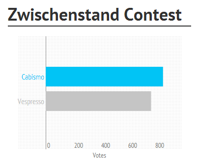 Cabismo's tweet photo. Heute um 24Uhr ist der Contest zu Ende! Noch ist alles offen. VOTET bitte weiter: Danke :) ! https://t.co/bn69osBt http://t.co/i4XUpGv9
