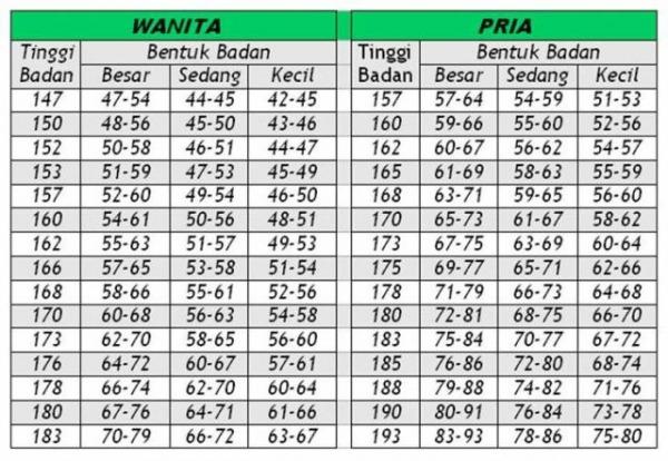 Berat badan ideal tinggi 168 cm laki-laki