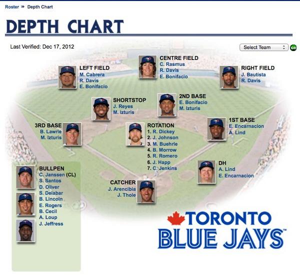 Blue Jays Depth Chart