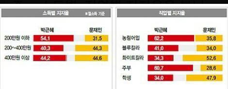 assignbolt's tweet image. &quot;@truenatrue: 실감나는 현실이네요. 시민 모두가 노력해야지요&quot;@iamsseul: 소득별 직업별 지지도를 보니 더 멘붕오네 http://t.co/sDwrZ7Nd&quot;&quot;  좀더 힘들어야지 정신들 차리려나...