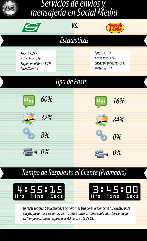 arsolutions's tweet image. Nuestra última #Infographic: @ServientregaCS VS. @TCC_SA_ #ARanalytics ¿Has usado alguno de los servicios?