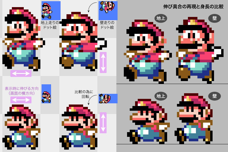 白湯さゆぬ スーパーマリオワールド の地上走りと壁走りのドット絵の比較 もし同じ絵 のまま横転させたら身長が伸びてしまいます スーパーマリオの方は程よく伸びて体格が揃うけど チビマリオはあまり調整されてないみたい 確かにテレビ画面でもこう