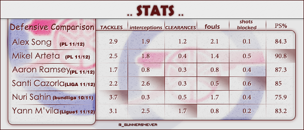 Rainoil's tweet photo. Defensive Comparison " song .. cazorla .. arteta .. m'vila .. ramsey .. sahin " http://t.co/WSdZZqMt