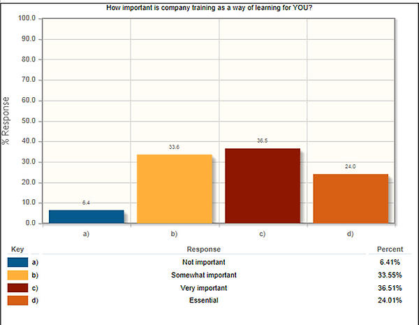 DawnGartin's tweet image. Snapshot from #SoCoLearn and how important social is with learning.
