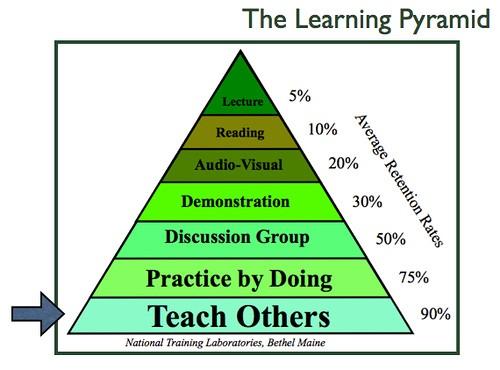 sietskerozie's tweet image. mag ik even? #learningpyramid #elkaarleren  “@livmarije: Niet alles is uit de boeken te leren.