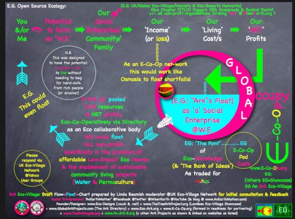 AnEarthMother's tweet image. @blindspotting #Policyswitch 3 Circular - or fluid? Concept brain-map attached, levelling economy = reducing poverty 2.