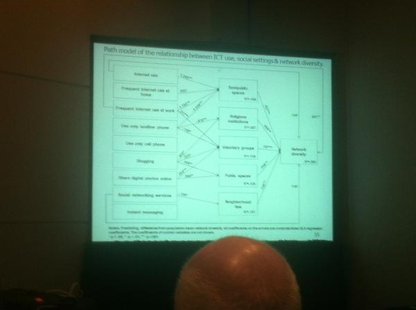 NSC's tweet image. Path analysis showing positive relationships b/w ICTs use &amp;amp; net diversity from @mysocnet #ASA2012  via @nathanjurgenson