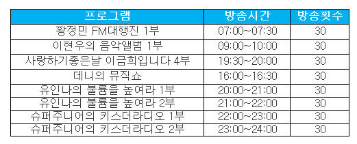 "<a href="/lovepcs21/">포천시청</a>: 포천 꿀포도 라디오 광고가 9.1~30 KBS2FM을 통해 송출됩니다. 많은 관심과 홍보 부탁드립니다. [포천 꿀 포도 라디오 광고 안내 j.mp/ORQjO9] "