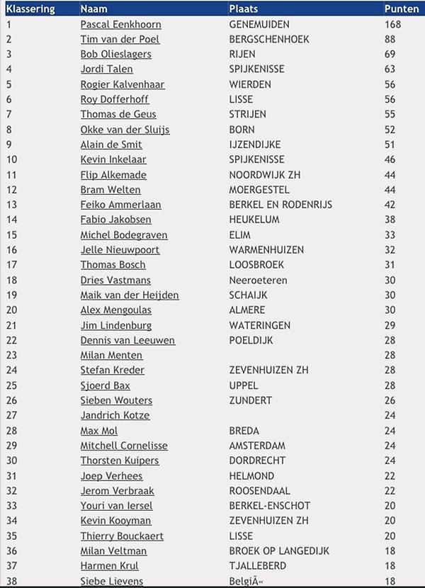 Hierbij de tussenstand van de Klimmerstroffee voor nieuwelingen, de winnaar is er maar plaats twee en drie nog niet!