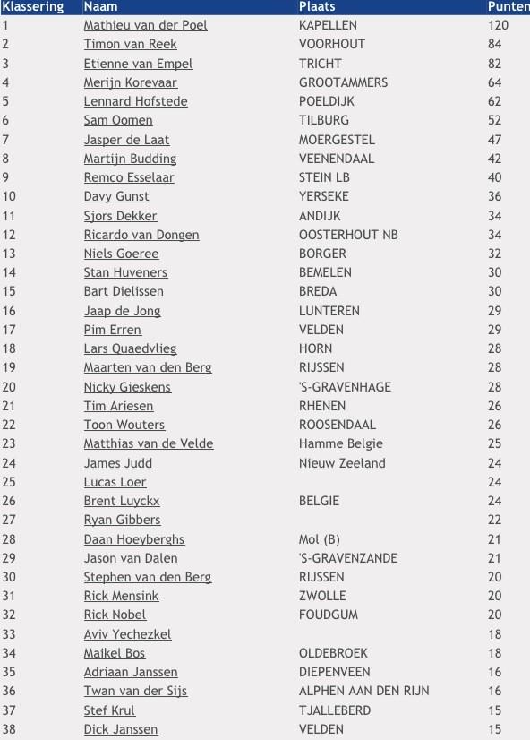 Hierbij de eindstand van de Klimmerstroffee voor Junioren!