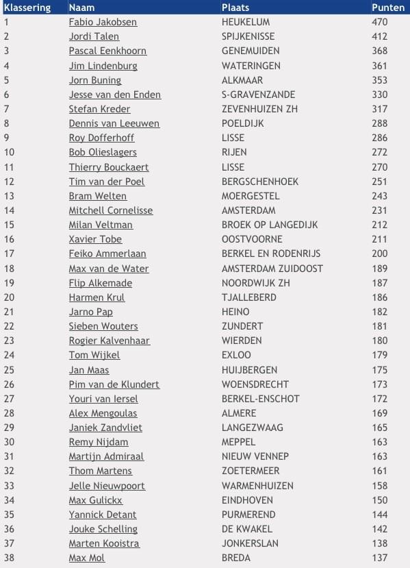 Leider van Het regelmatigheidsklassement bij de Nieuwelingen is Fabio Jakobsen. Die twee klassiekers won dit jaar!