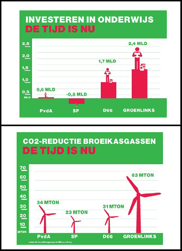 rensevers's tweet photo. Gunstige cijfers Groenlinks bij doorrekening Cpb http://t.co/E9ApTI4V