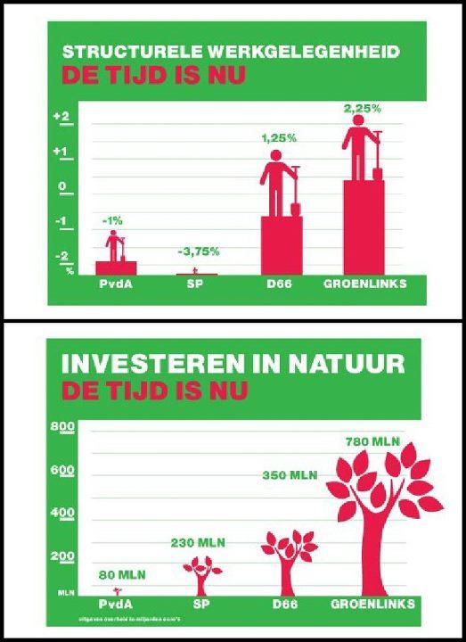 rensevers's tweet photo. Investeren in werkgelegenheid en natuur! GROENLINKS! http://t.co/dnV5Ggvr