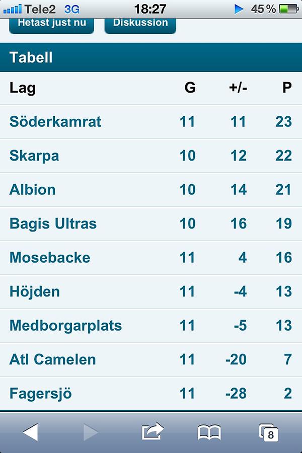 Soderkamrat's tweet photo. Tabellen. #serieledare http://t.co/eKHFM5UJ