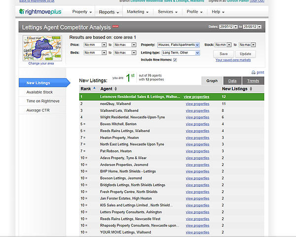 Letsmoveres's tweet photo. Letsmove Residential the Number 1 agent in Wallsend.... check out this link http://t.co/3359OBna