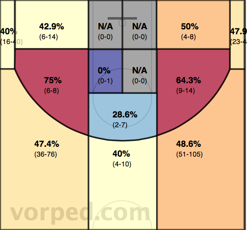 stevenovak16's tweet photo. “@crabdribbles: Did @stevenovak20 really only take one shot in the paint this season? #allergictolayups http://t.co/vLfPbqtE”(2pts vs 3pts!)