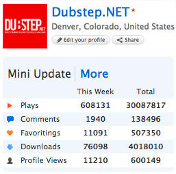 TheEDMNetwork's tweet image. WOW! 30 MILLION #Plays and 4 MILLION #Downloads at SoundCloud.com/Dubstep : #RETWEET IF YOU LOVE #DUBSTEP!!