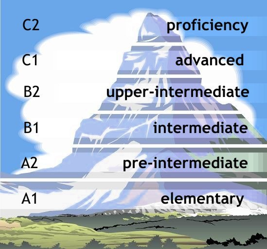 уровни английского языка intermediate. уровень английского intermediate b1. уровень elementary/pre-intermediate. уровни английского языка а1 а2. уровень английского в2 intermediate.