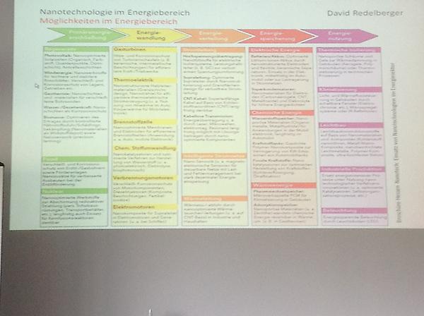#bc_renew Nanotechnologie im Energiebereich spannender Vortrag von David