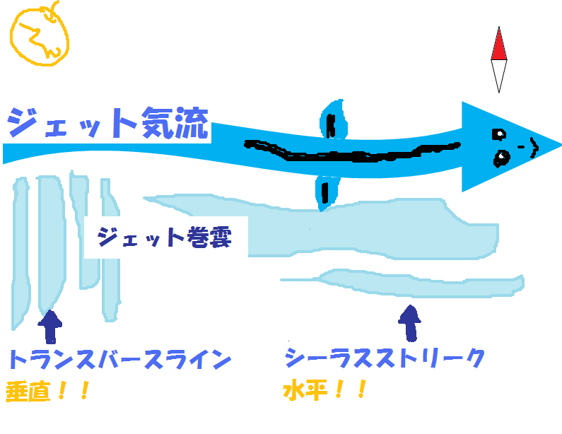 すくっり んどんど ジェット巻雲 ジェット気流の南側 トランスバースライン 垂直方向 シーラスストリーク 水平方向 Http T Co Bulophzd