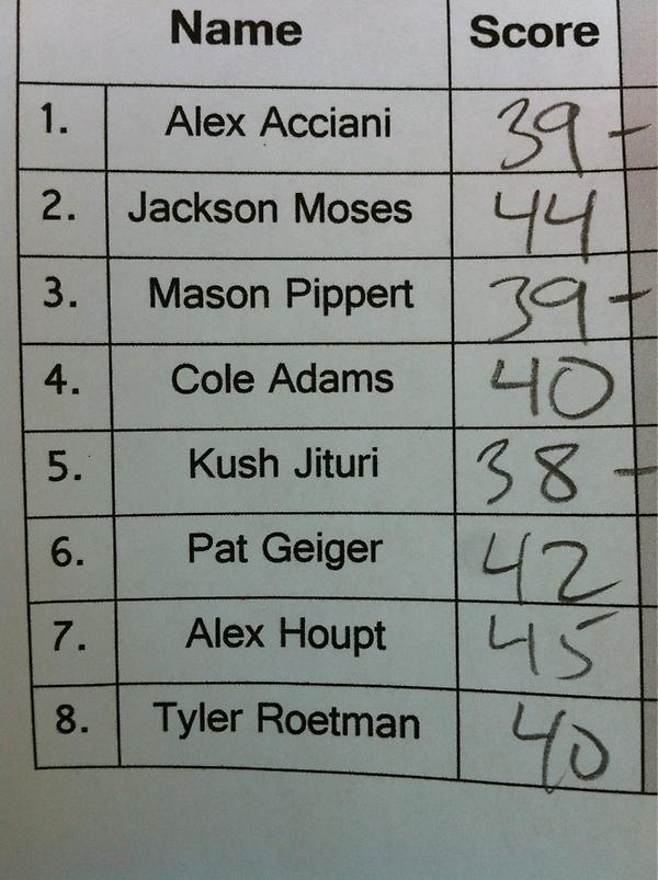 NorthPennGolf's tweet photo. NP shoots their best team round of the year vs Pennridge.  NP 196 Prdg 237 #SOL's #Dival http://t.co/OWSphQ5P