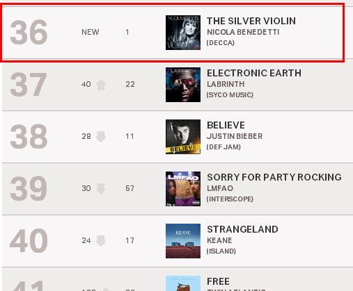 It's even ahead of the Bieber.