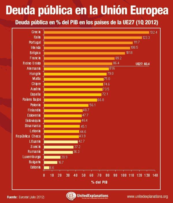BenidormCamp's tweet photo. Deuda pública en la Unión Europea. http://t.co/p2EIjqIW