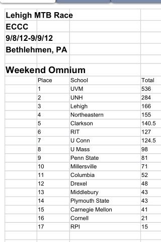 offensive_van's tweet image. #uvmdomination